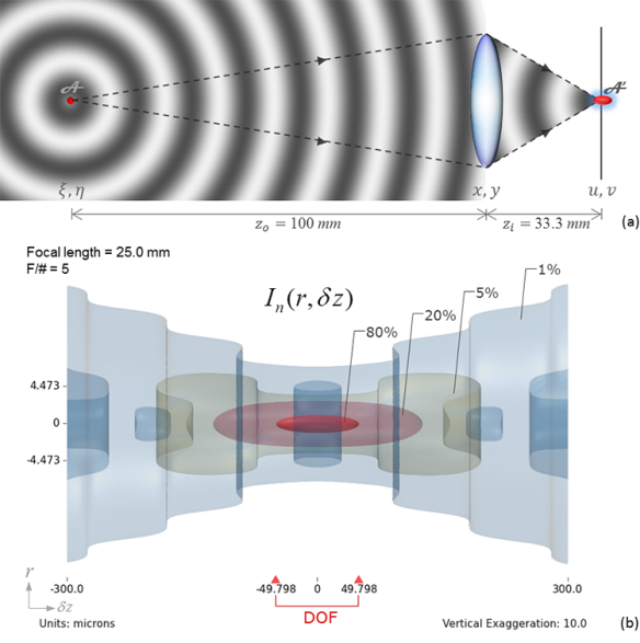 Figure 2 Incoherent impulse response and DOF. (a) The image A’ of a point source A spreads out in space forming a zone of tolerance called Depth of Focus (DOF) in the image space; (b) The normalized focal intensity distribution of the 3D PSF of a 25mm, f/5 lens imaging an axial point source at a distance of 100mm. The expression for the 3D PSF was obtained for a circular aperture using scalar diffraction theory and paraxial assumption. The DOF, having prolate spheroidal shape, is defined as the region within which the intensity has above 80% of the intensity at the geometric focus point. The figure shows iso-surfaces representing 0.8, 0.2, 0.05 and 0.01 intensity levels. The ticks on the left vertical side indicate the locations of the first zeroes of the Airy pattern in the focal plane. The vertical axis has been exaggerated by 10 times in order to improve the display of the distribution.
